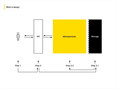 Design Steps
